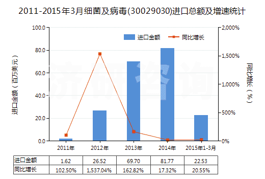 2011-2015年3月細菌及病毒(30029030)進口總額及增速統(tǒng)計